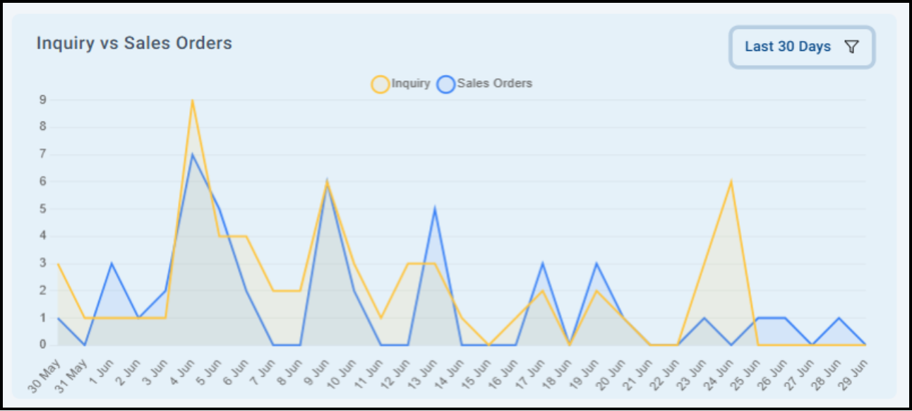 Inquiry vs Sales Orders Graph