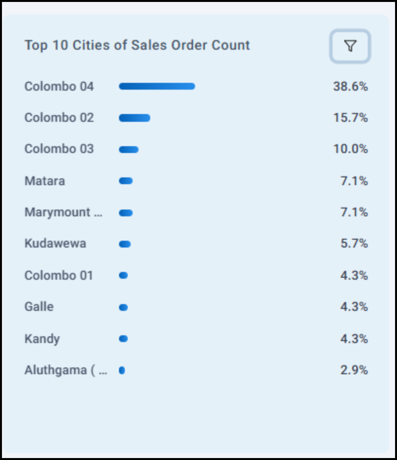 Top 10 Cities of Sales Order Count
