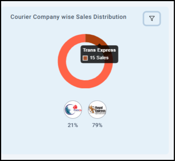 Courier Company Wise Sales Distribution