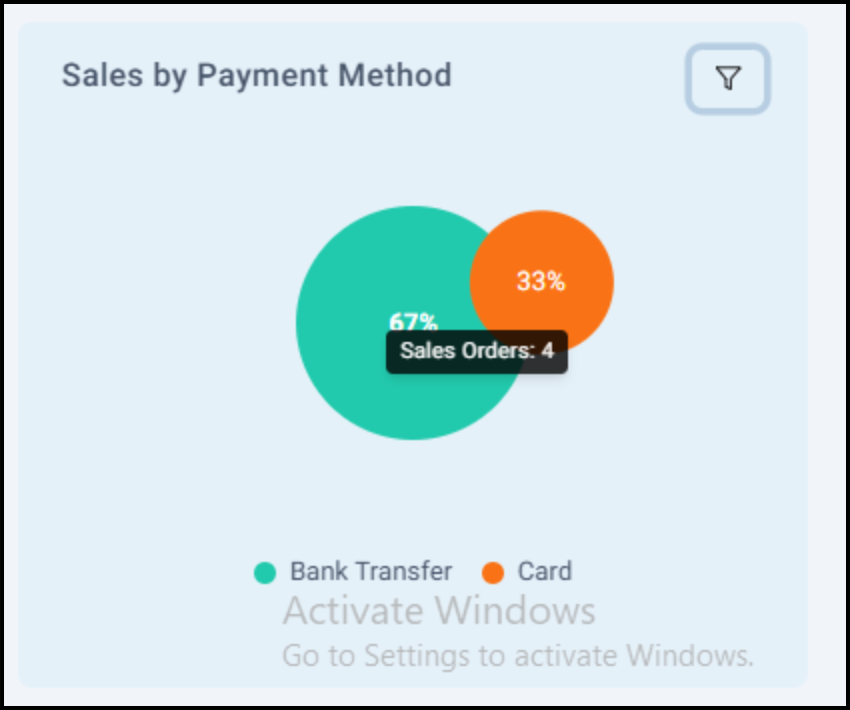 Sales by Payment Method